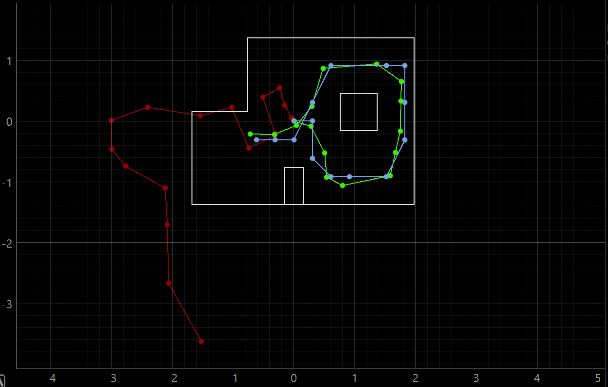 Simulation localization output showing odometry, ground truth, and belief