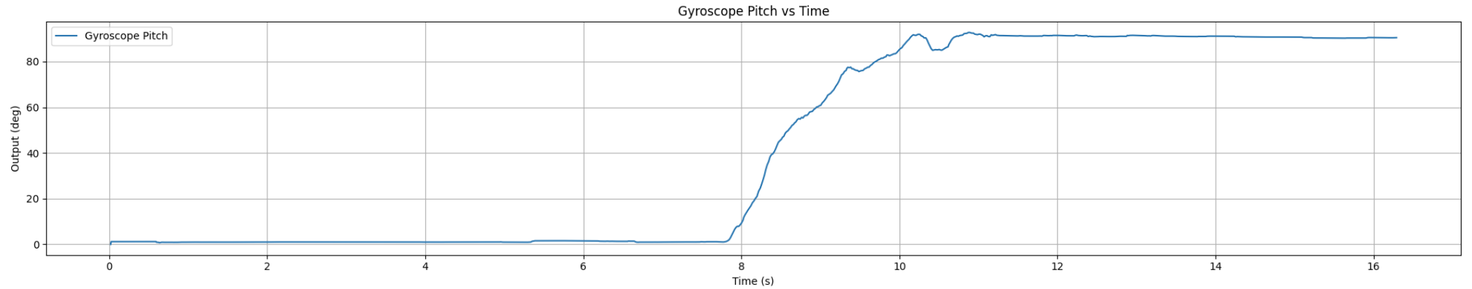Pitch reading test plot