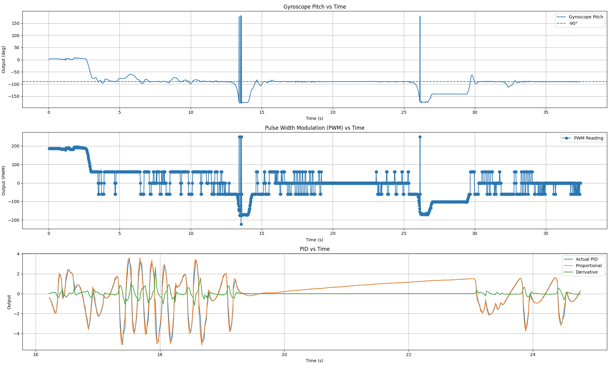 Final carpet inverted pendulum plot