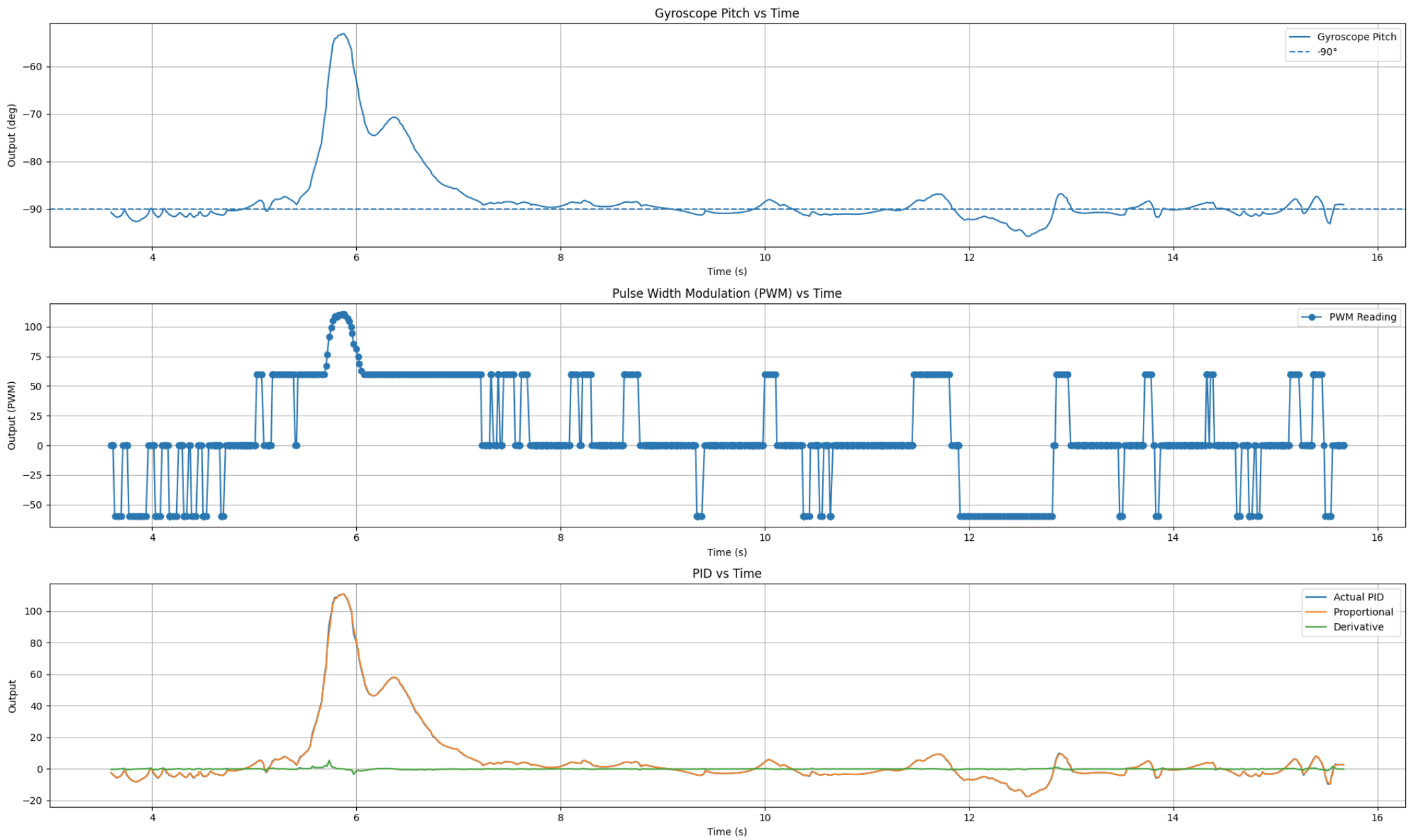 Final table inverted pendulum plot