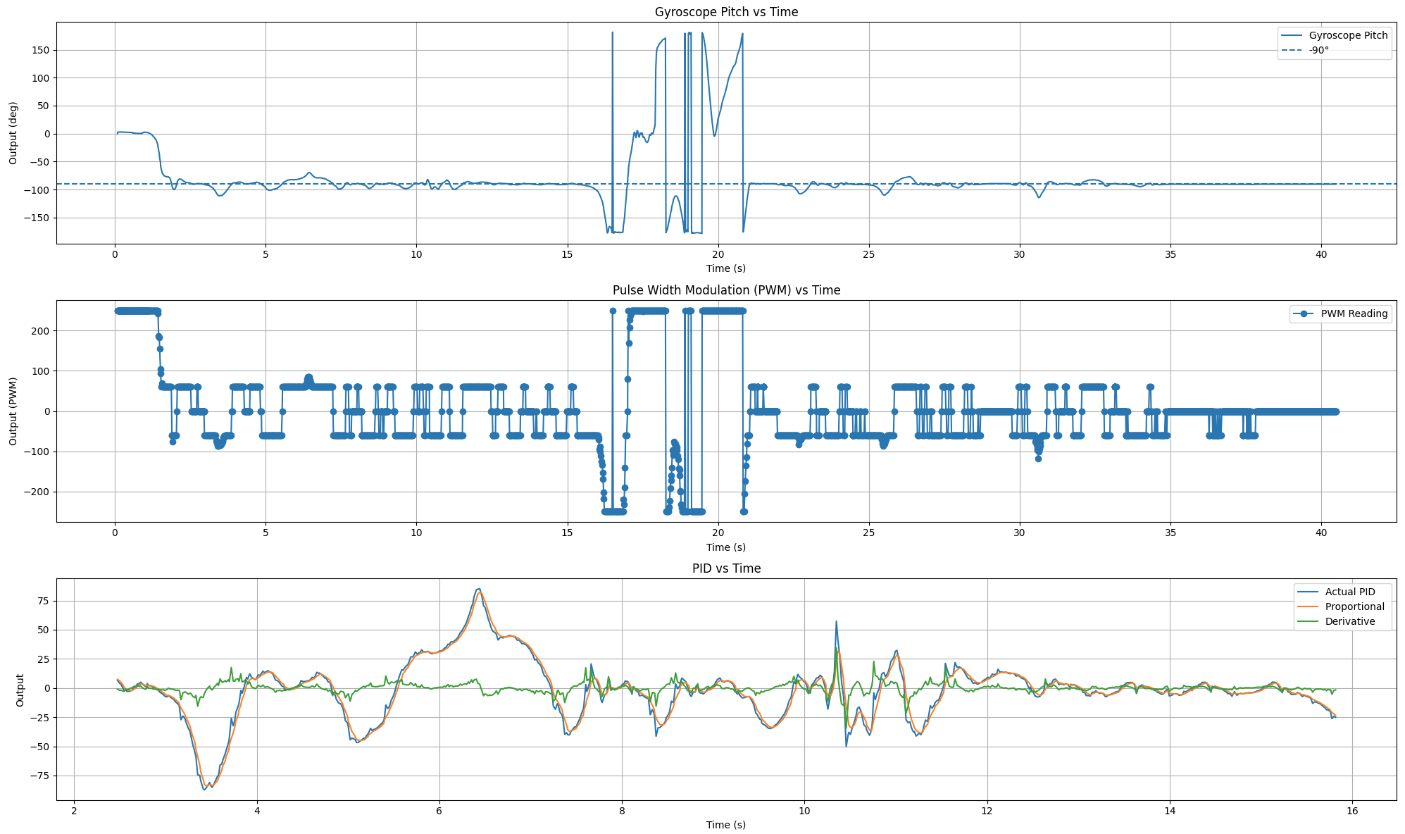 Kd equals 0.005 inverted pendulum plot