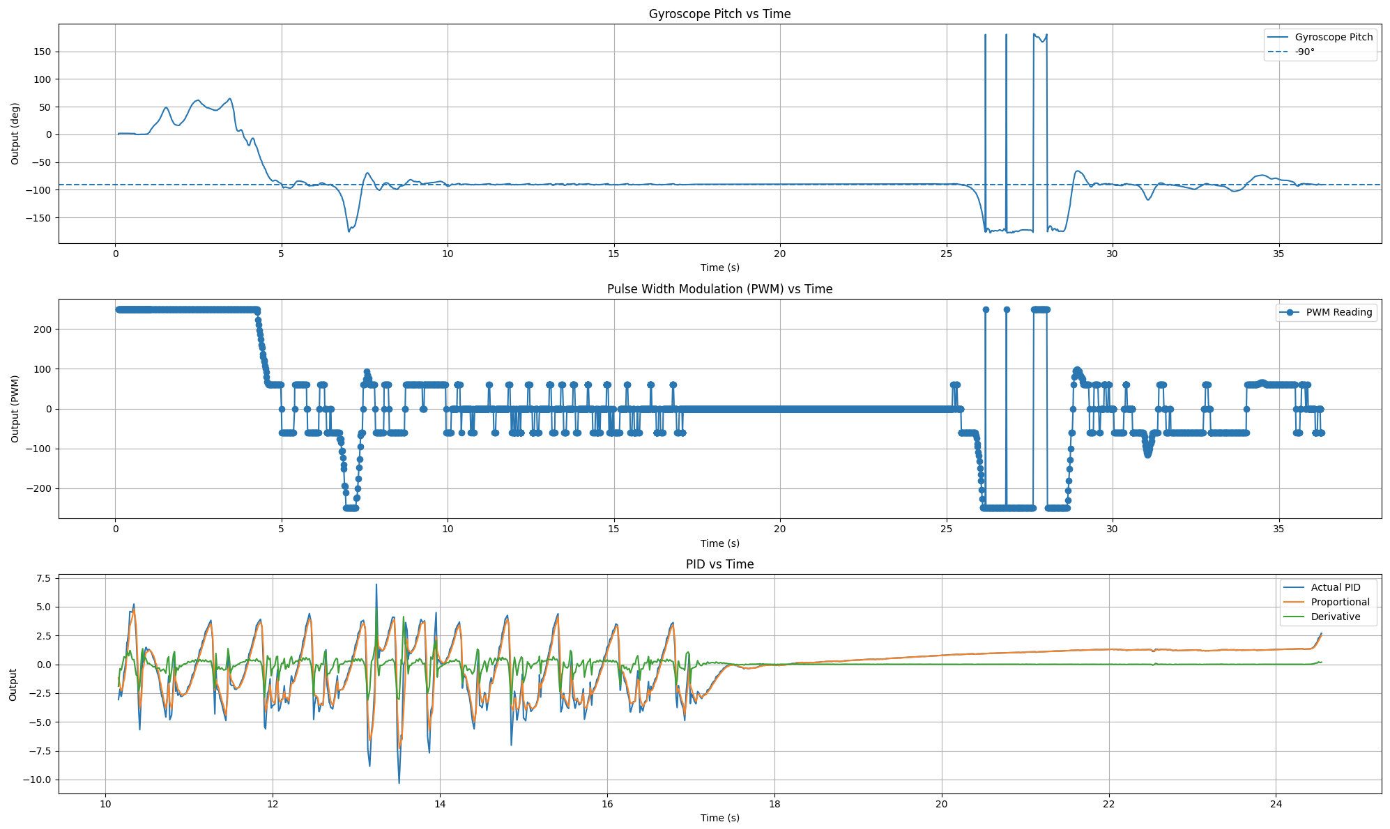 Kd equals 0.01 inverted pendulum plot
