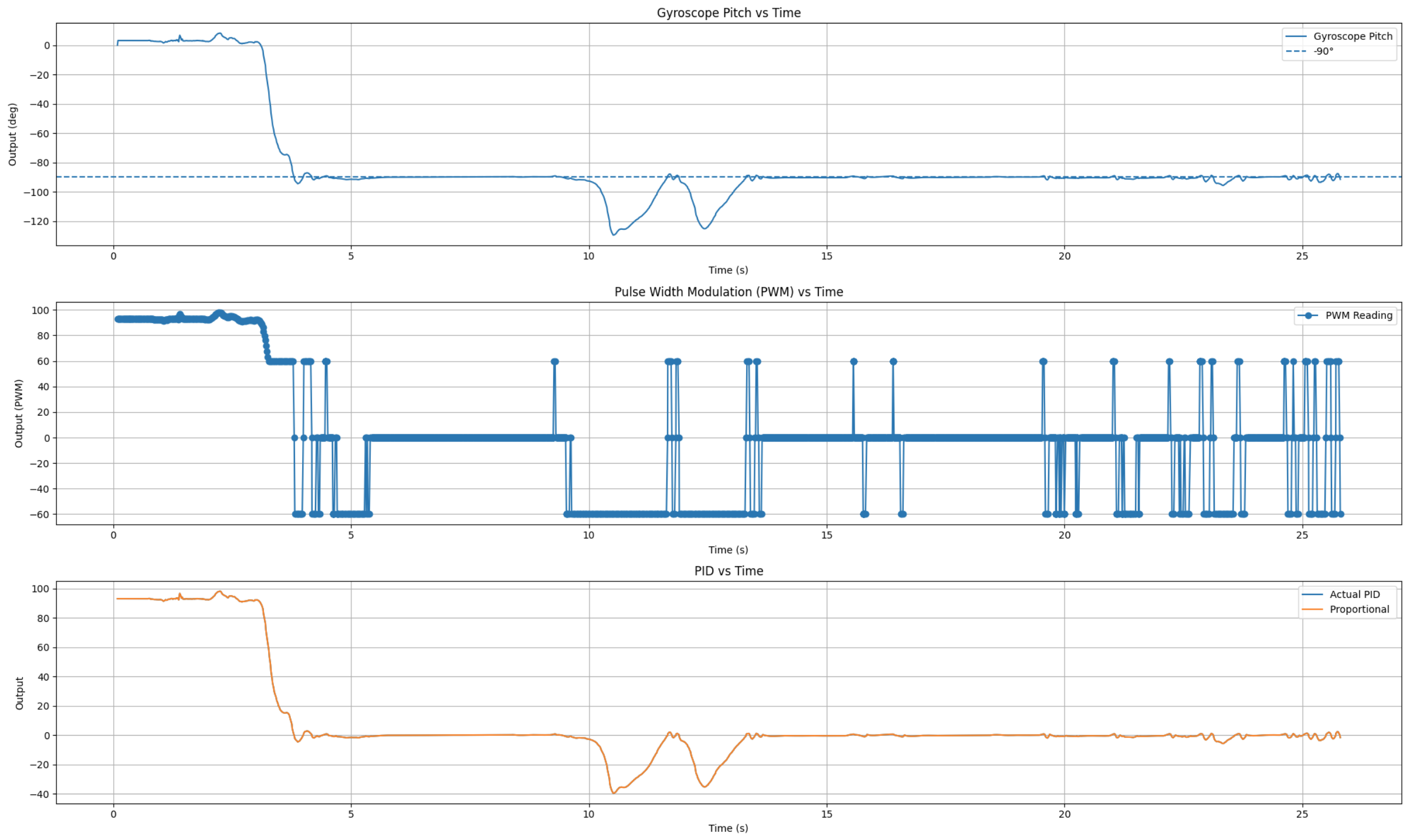 Kp equals 1.0 inverted pendulum plot