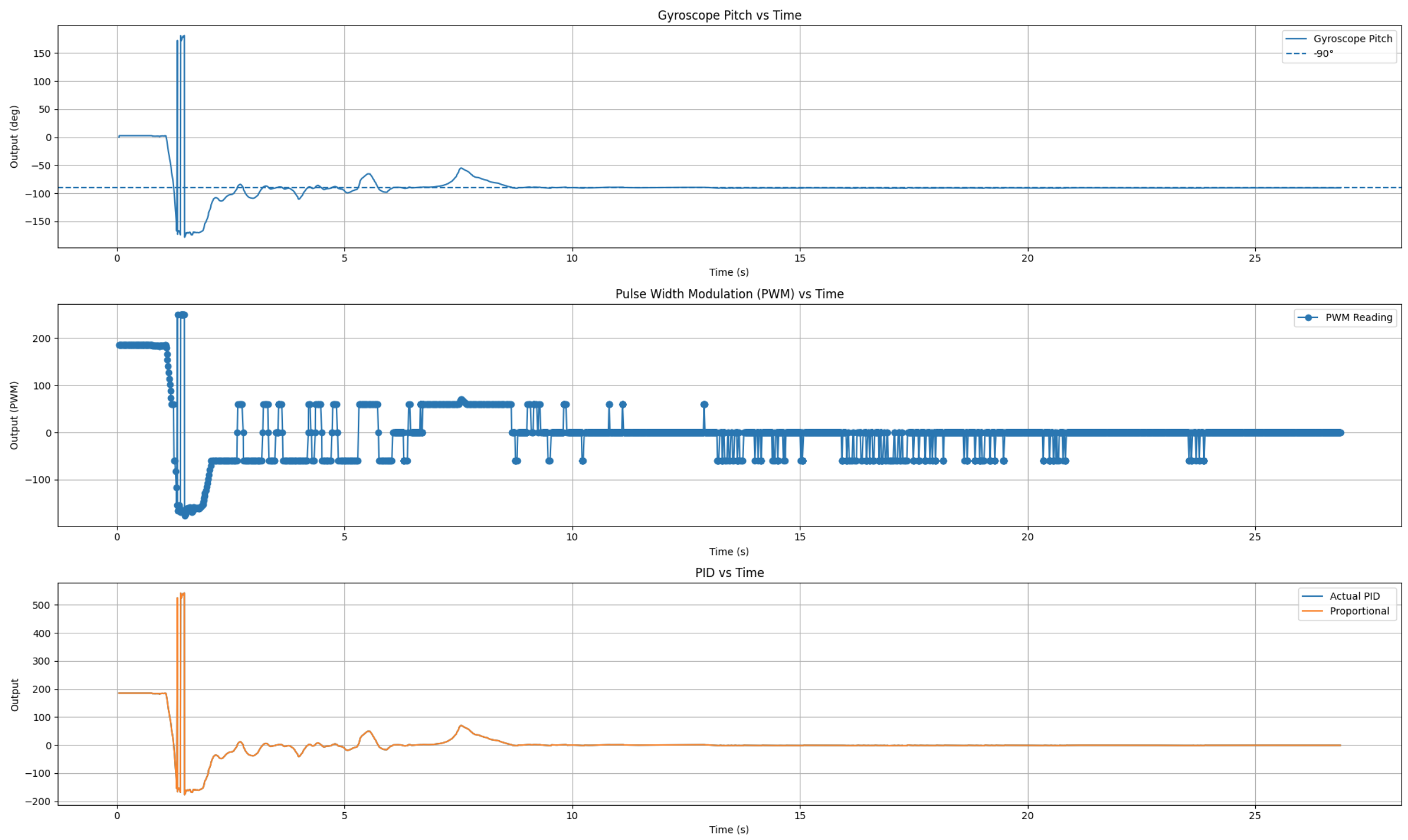 Kp equals 2.0 inverted pendulum plot