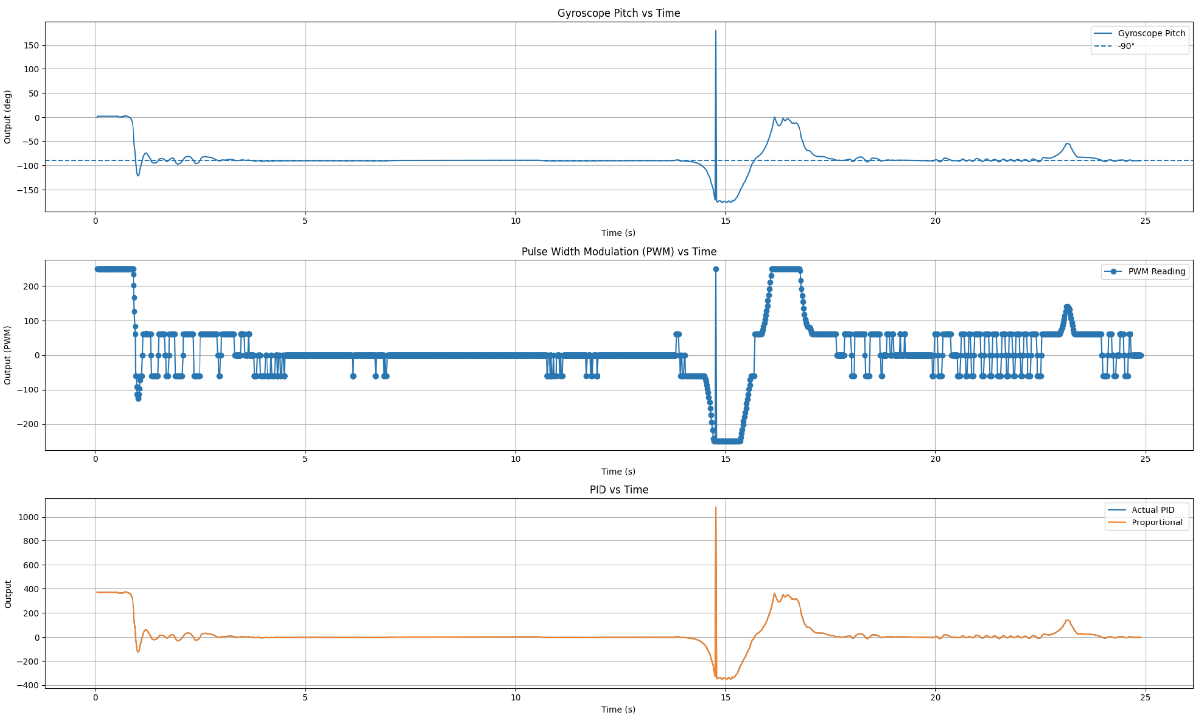 Kp equals 4.0 inverted pendulum plot