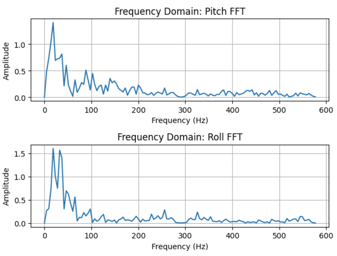 FFT analysis