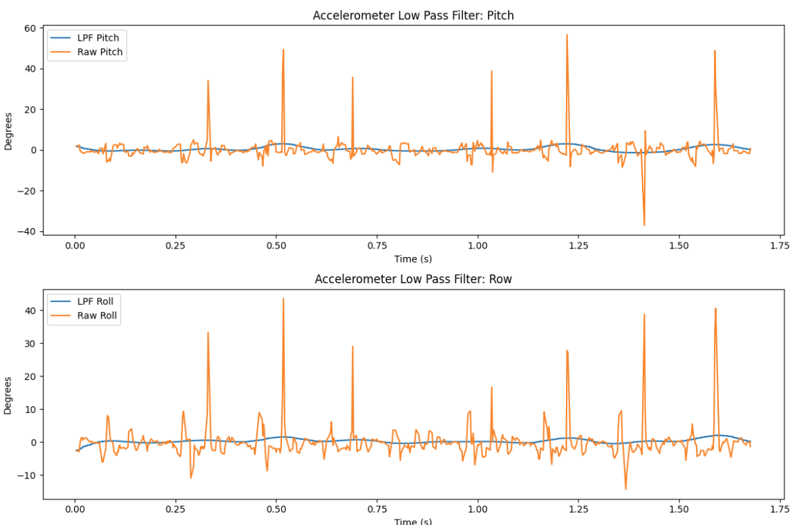 Low pass filter results