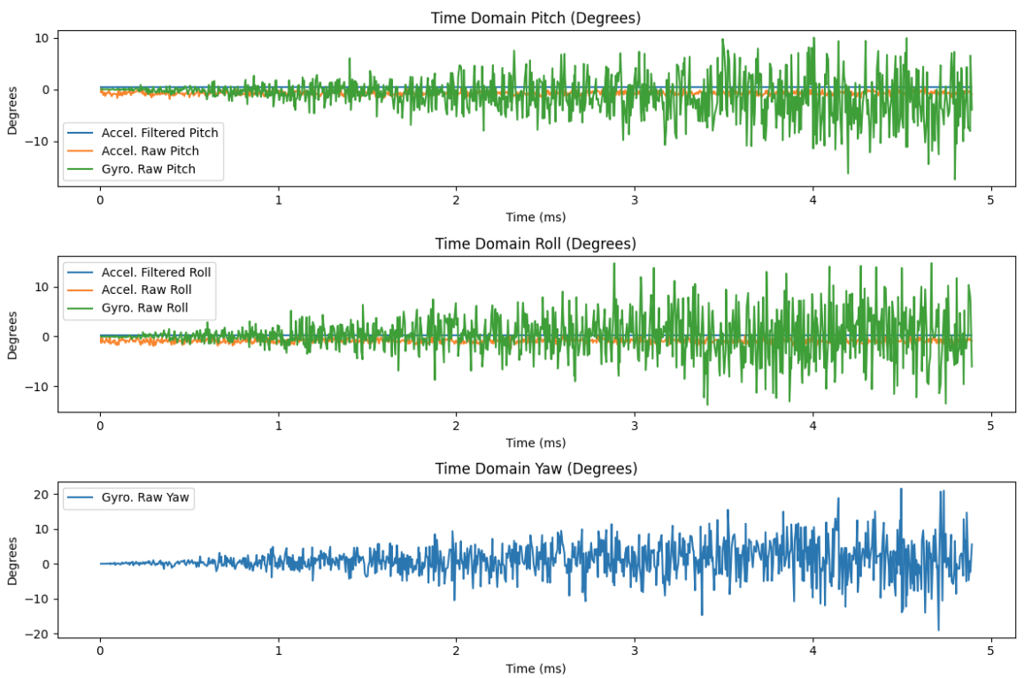 Gyroscope output position 2