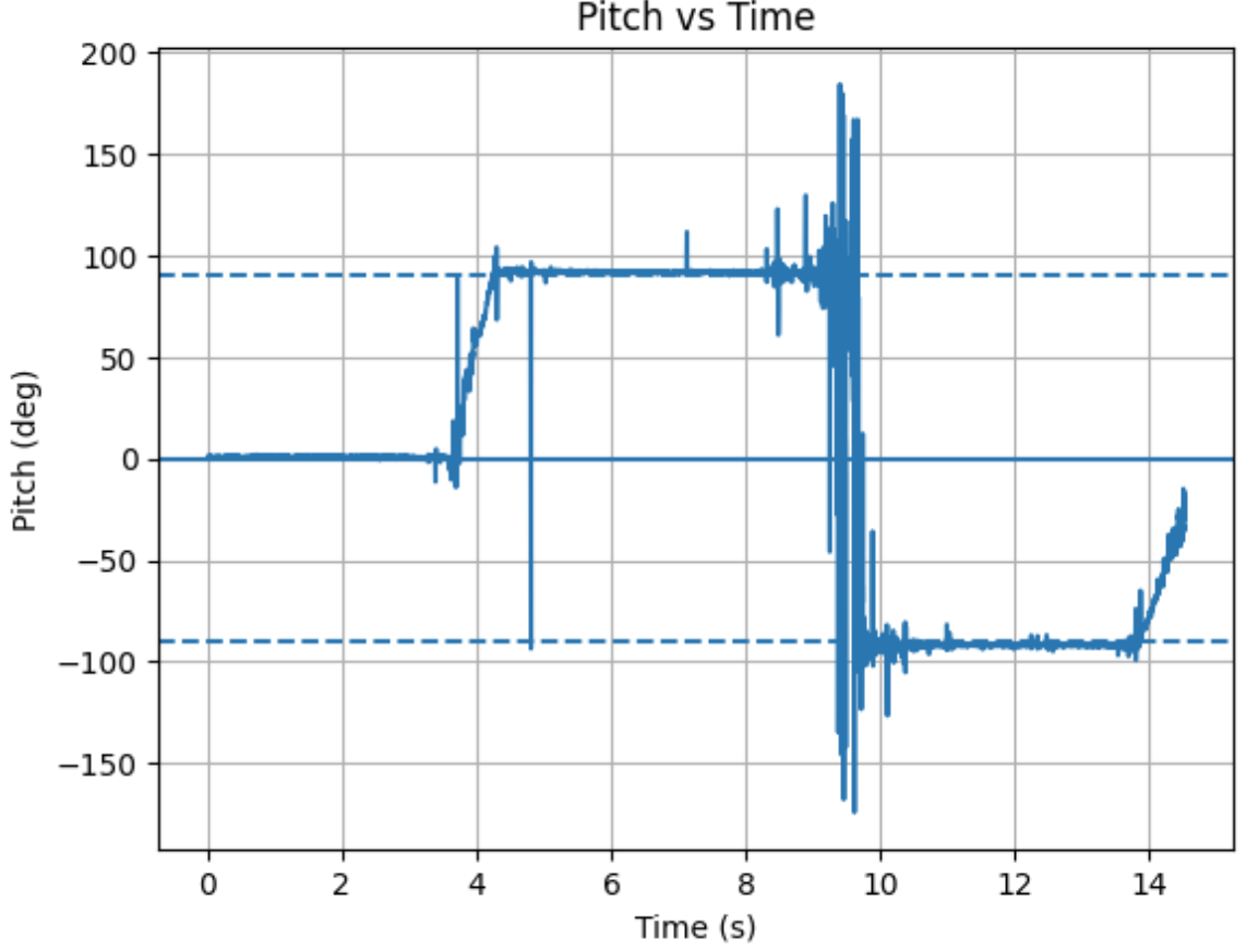 Accelerometer pitch plot
