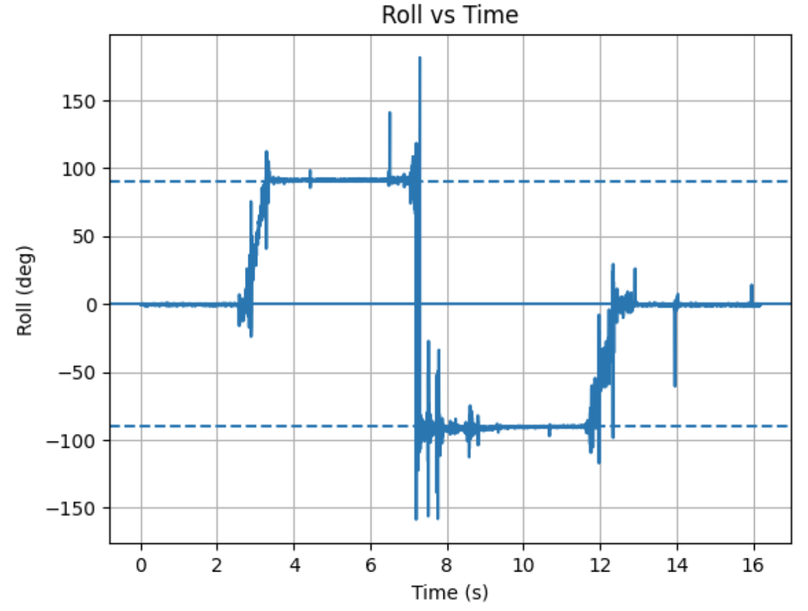 Accelerometer roll plot
