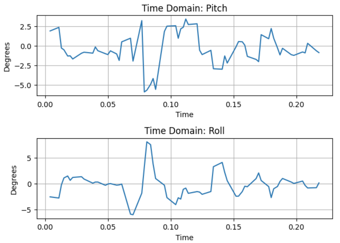 Time domain plot with noise