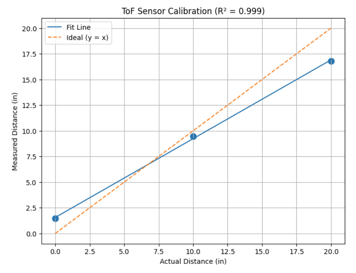 Plot of actual distance vs measured ToF distance