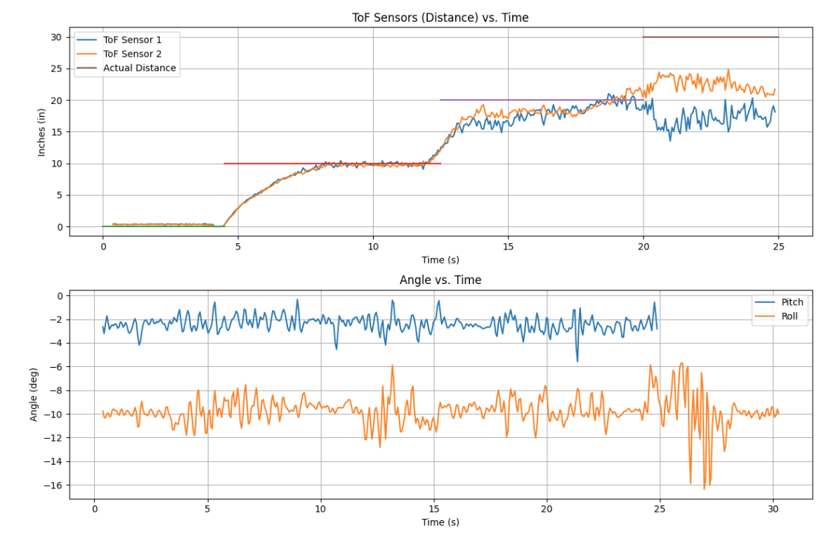 Time vs distance plot for two ToF sensors