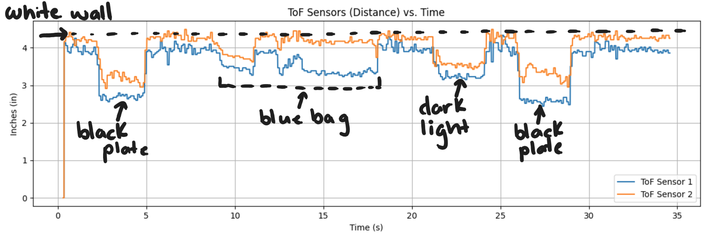 ToF environment testing results plot