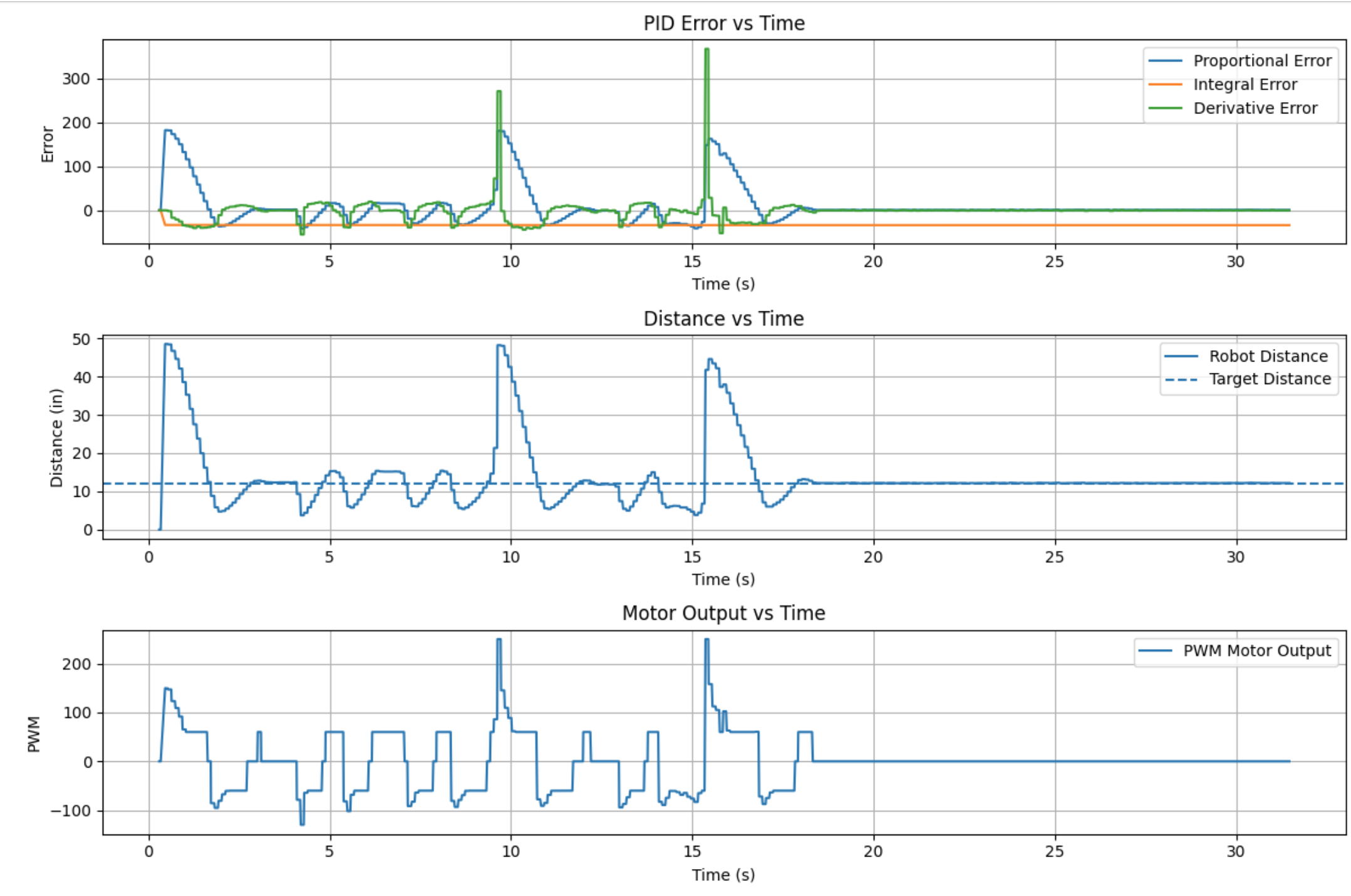 Plot showing final PID test data