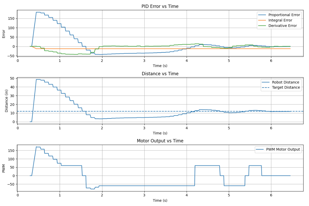 Plot showing final PID test data