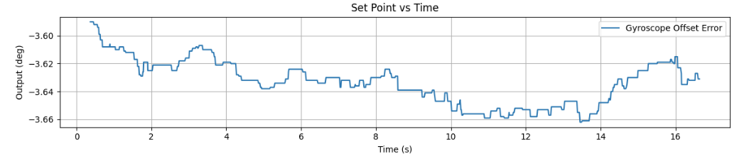 Yaw calibration plot