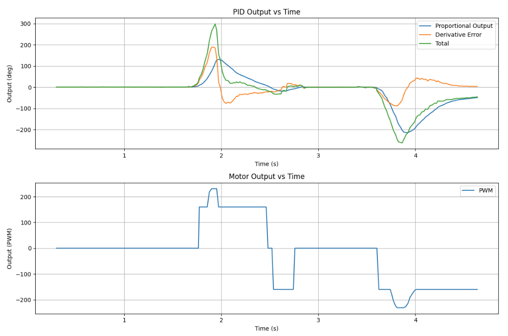 Plot showing Kd equals 60 orientation data