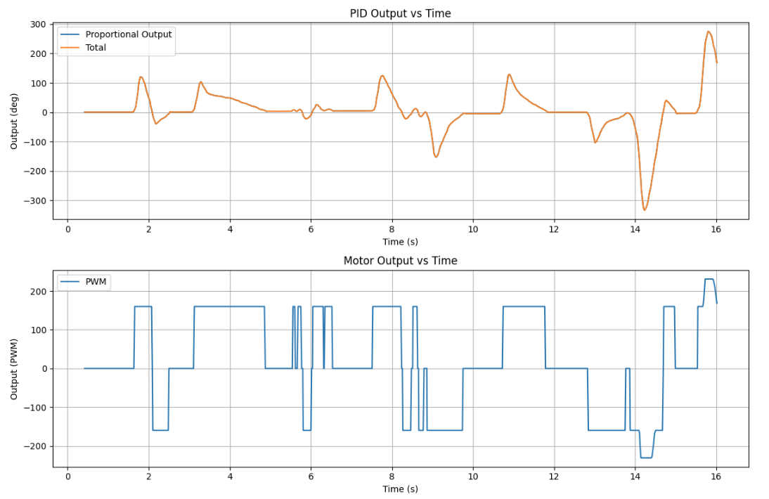 Plot showing Kp equals 3.0 orientation data