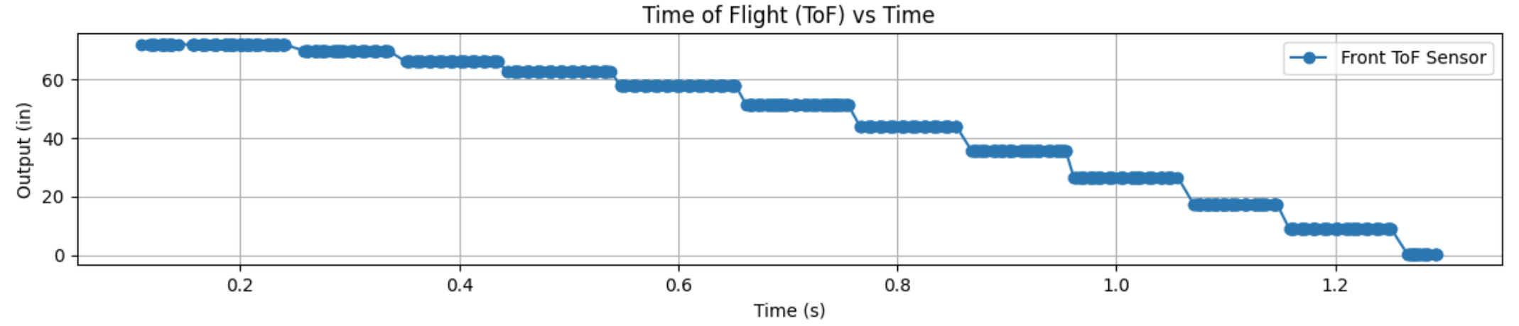 ToF step response plot placeholder