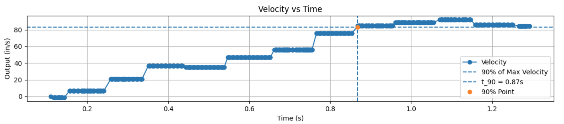 Velocity plot placeholder