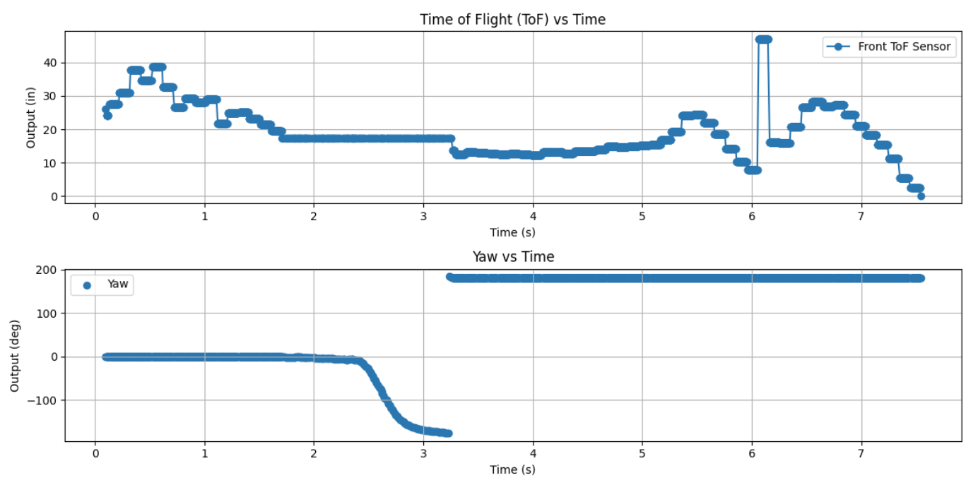 ToF distance and yaw angle plot