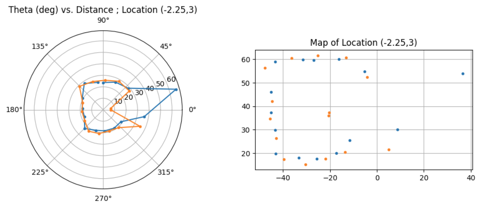 Polar plot for mapping location -2.25 3.75