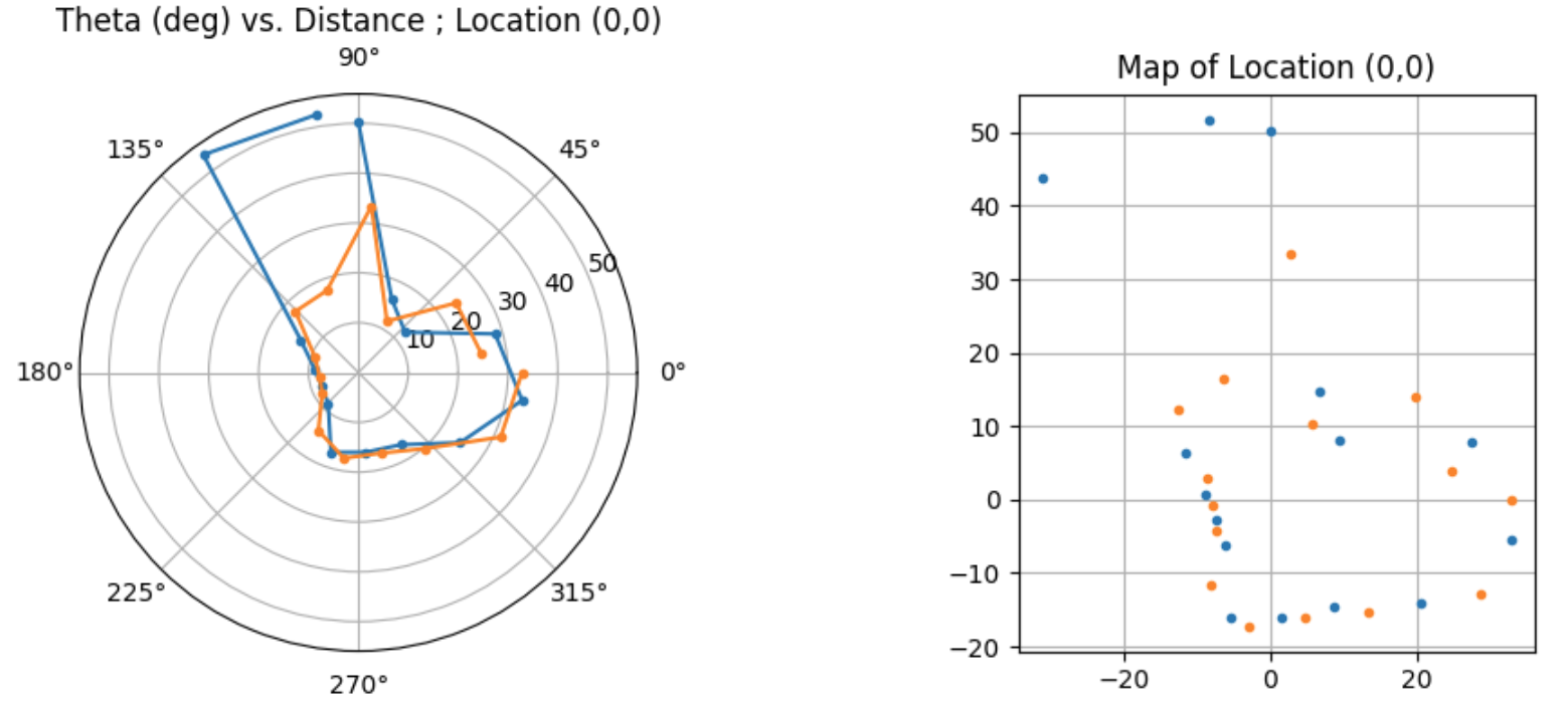 Polar plot for mapping location 0 0