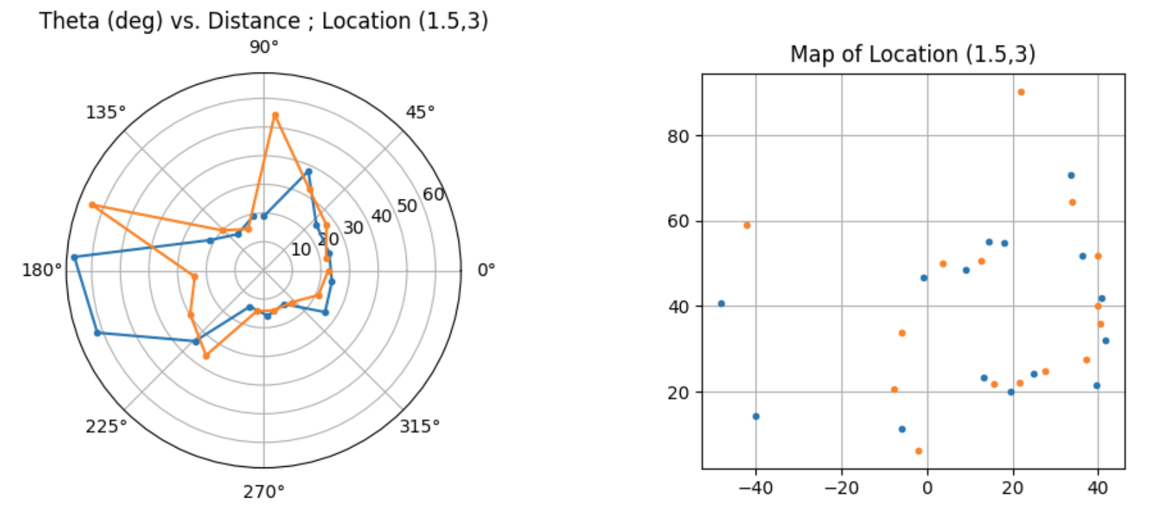 Polar plot for mapping location 1.5 6
