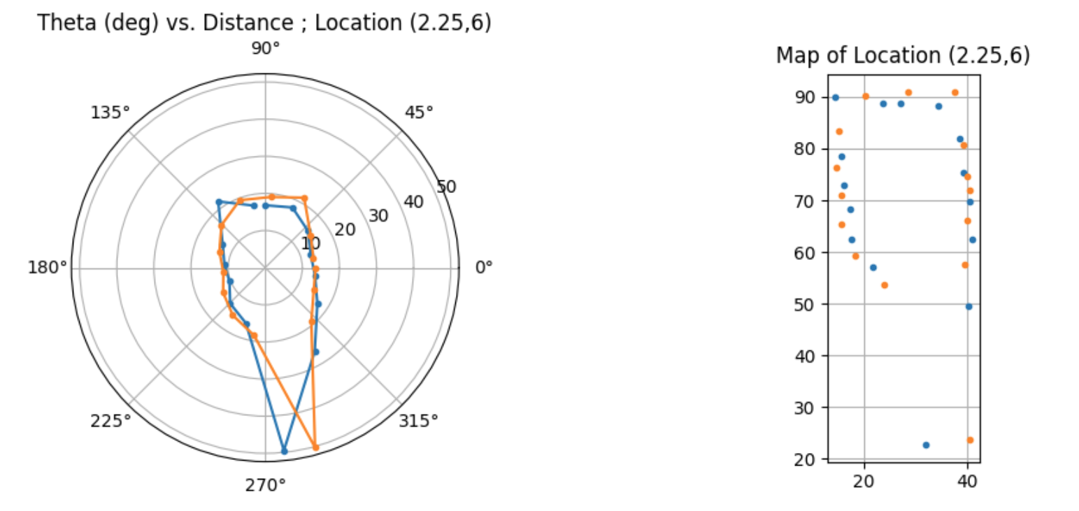 Polar plot for mapping location -0.75 4.5
